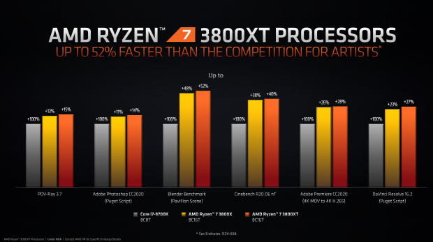 CPU AMD Ryzen 7 3800XT